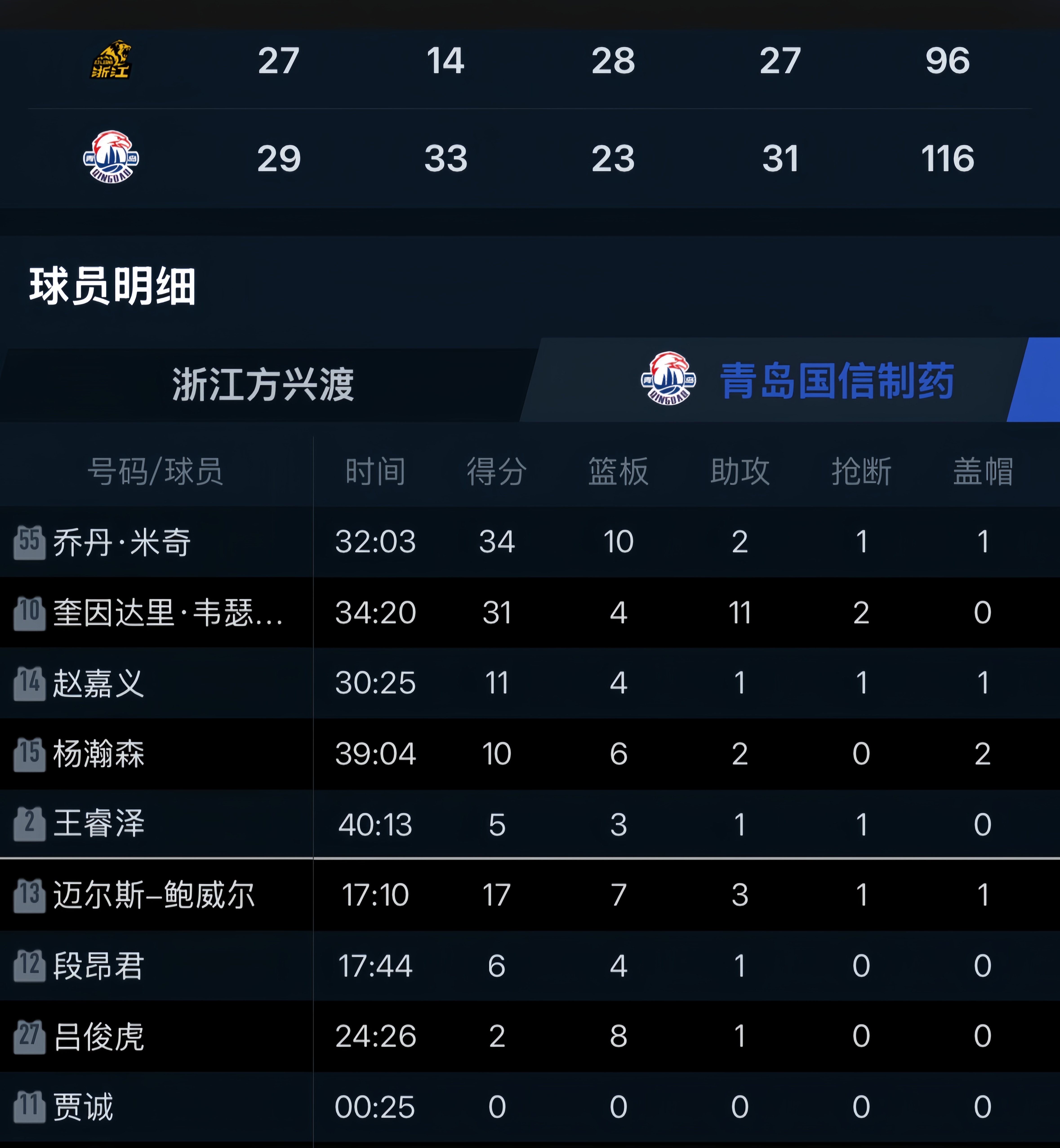 转会期突围战来临；广厦男篮围绕西甲扳平良机；底气十足；年轻球员得到机会